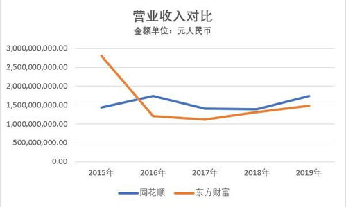 東方財富與同花順信息服務業務對比研究 生態閉環與流量矩陣的博弈