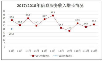 1-2月我國規模以上互聯網企業業務收入同比增長20.4%，信息服務業務表現亮眼